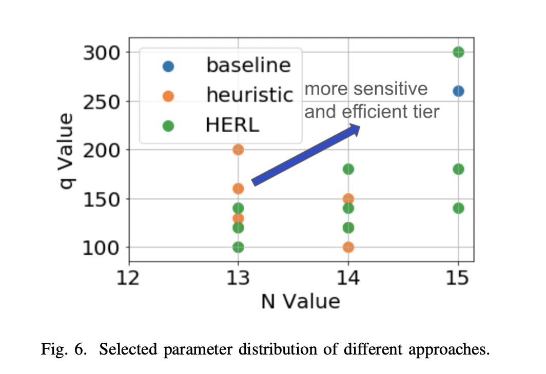  HERL (Homomorphic Encryption Reinforcement Learning): A Reinforcement Learning-based Approach that Uses Q-Learning to Dynamically Optimize Encryption Parameters