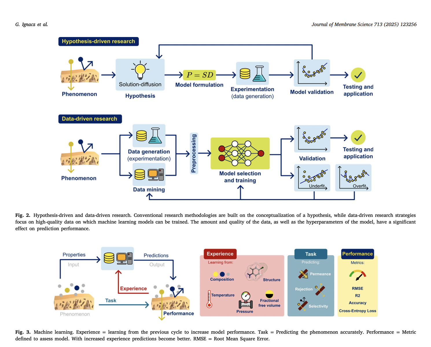  Advancing Membrane Science: The Role of Machine Learning in Optimization and Innovation