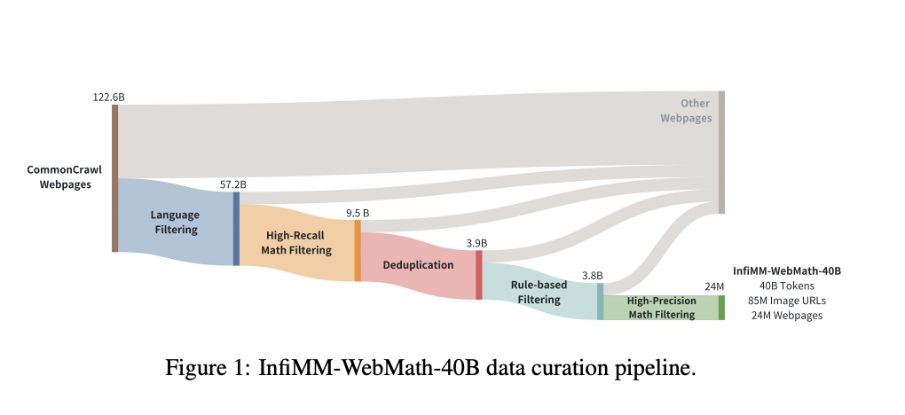 ByteDance Researchers Release InfiMM-WebMath-40: An Open Multimodal Dataset Designed for Complex Mathematical Reasoning