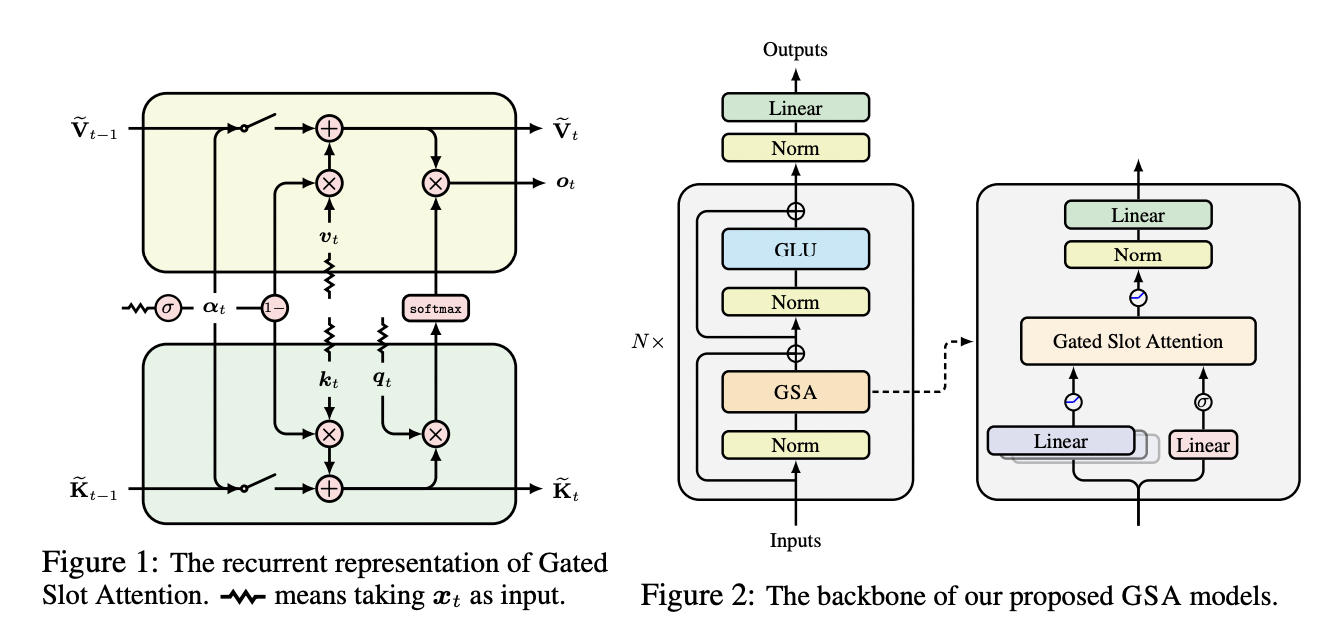 Gated Slot Attention: Advancing Linear Attention Models for Efficient and Effective Language Processing