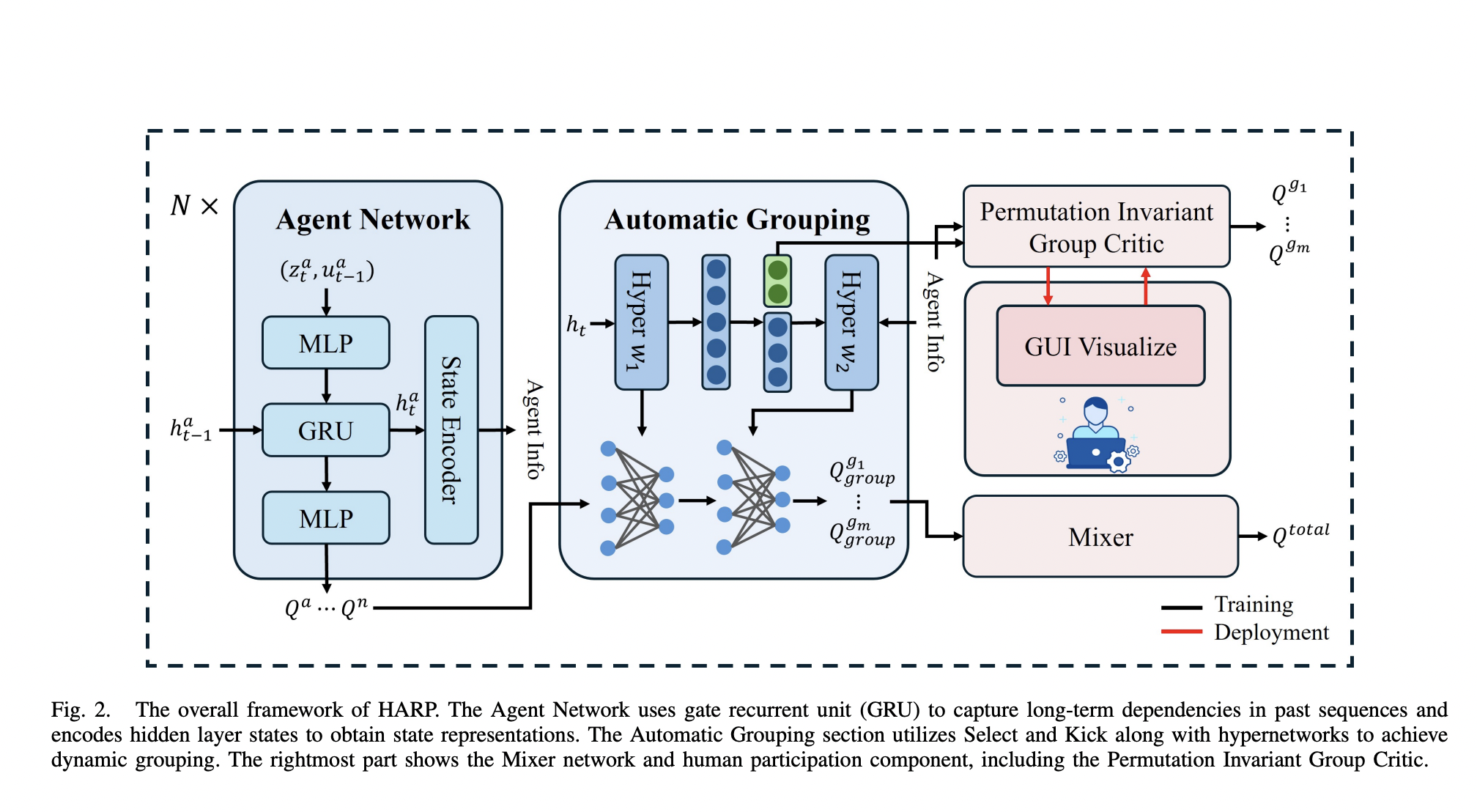  HARP (Human-Assisted Regrouping with Permutation Invariant Critic): A Multi-Agent Reinforcement Learning Framework for Improving Dynamic Grouping and Performance with Minimal Human Intervention