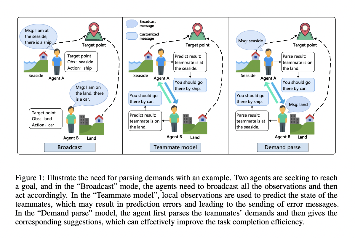  DCMAC: Demand-Aware Customized Communication for Efficient Multi-Agent Reinforcement Learning