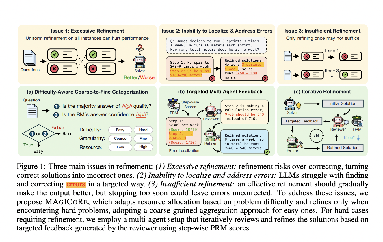 MAGICORE: An AI Framework for Multi Agent Iteration for Coarse-to-fine Refinement