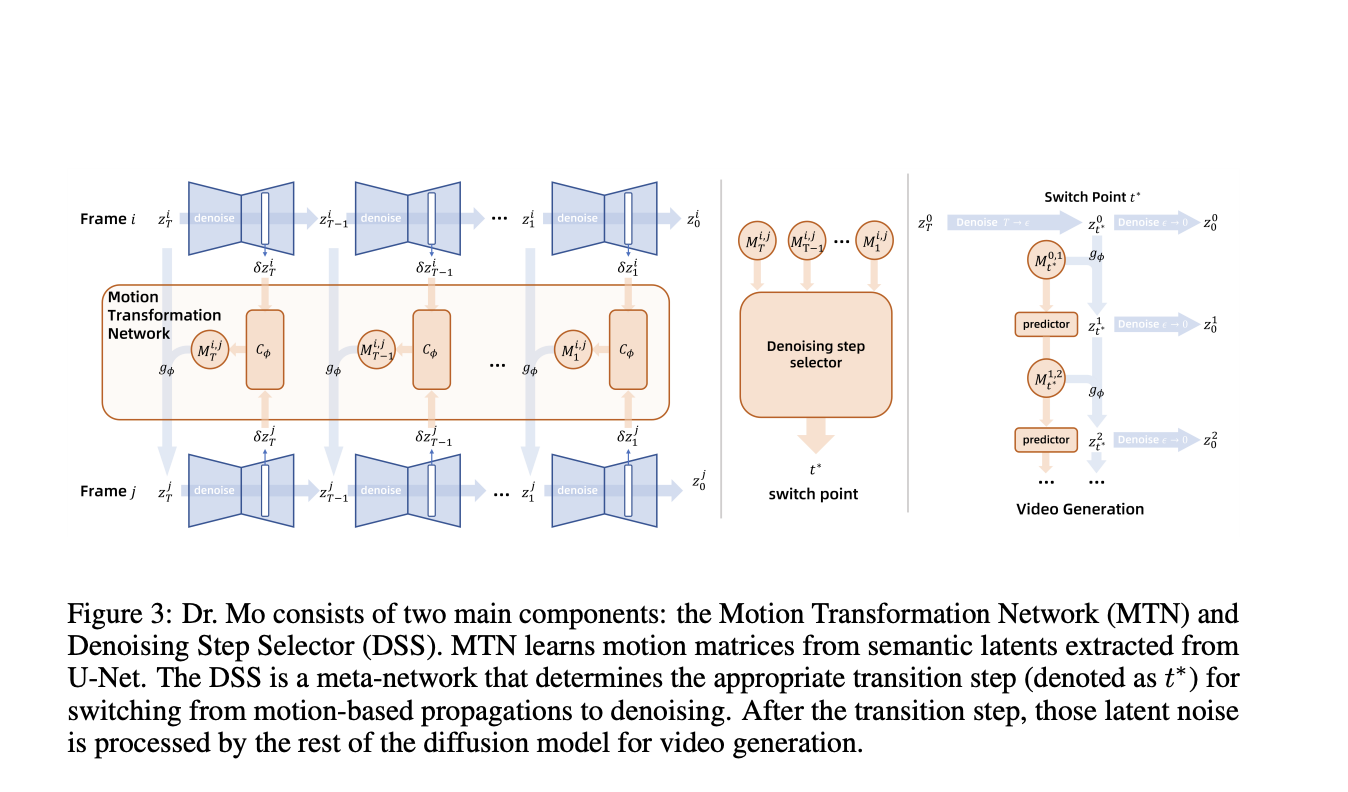 Diffusion Reuse MOtion (Dr. Mo): A Diffusion Model for Efficient Video Generation with Motion Reuse