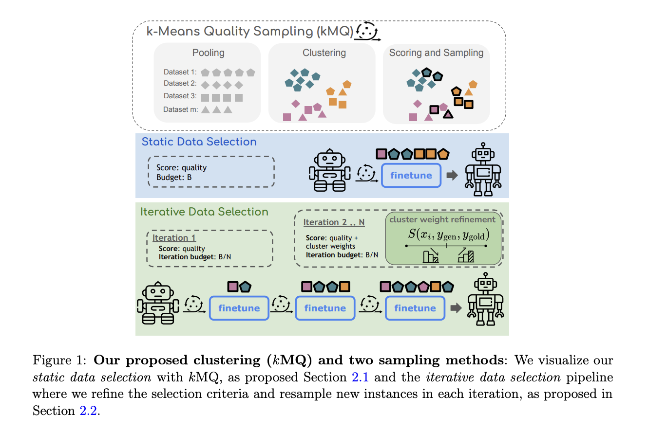  Enhancing Large Language Models with Diverse Instruction Data: A Clustering and Iterative Refinement Approach