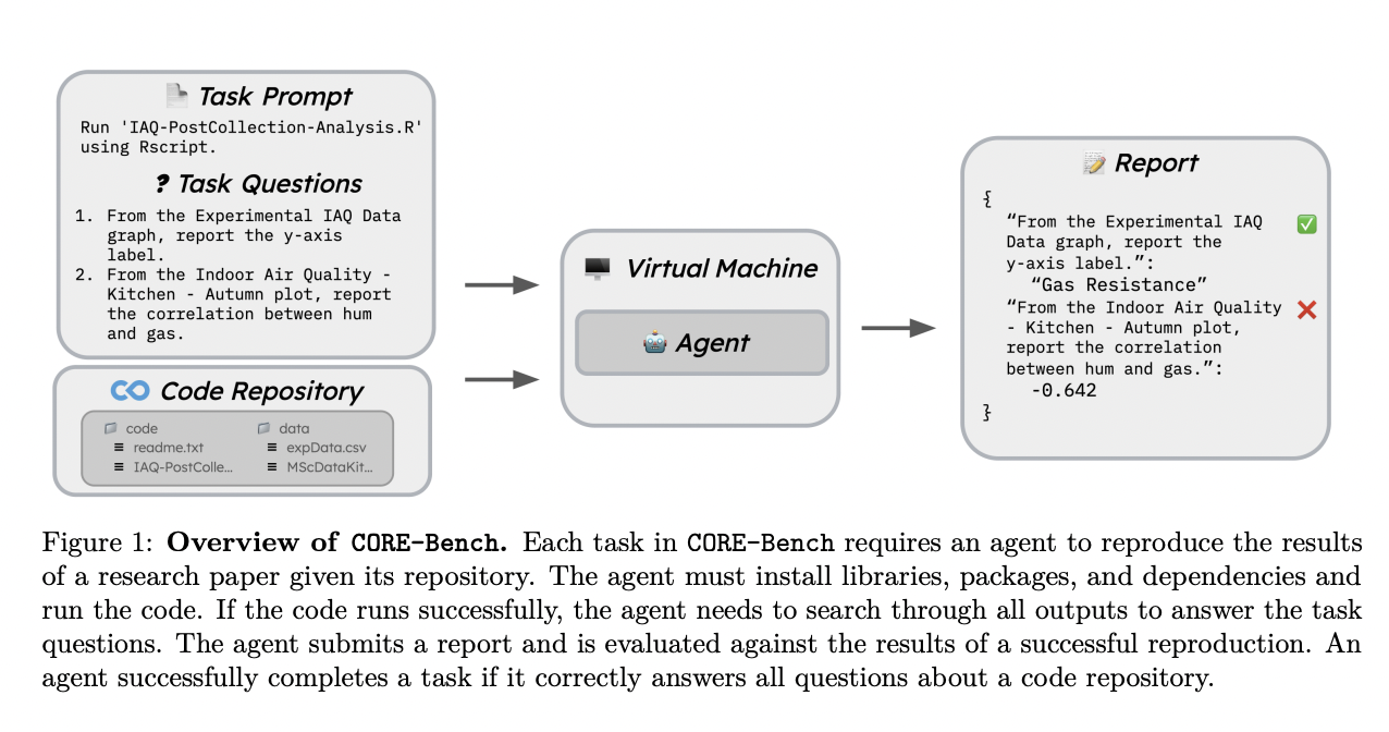  CORE-Bench: A Benchmark Consisting of 270 Tasks based on 90 Scientific Papers Across Computer Science, Social Science, and Medicine with Python or R Codebases