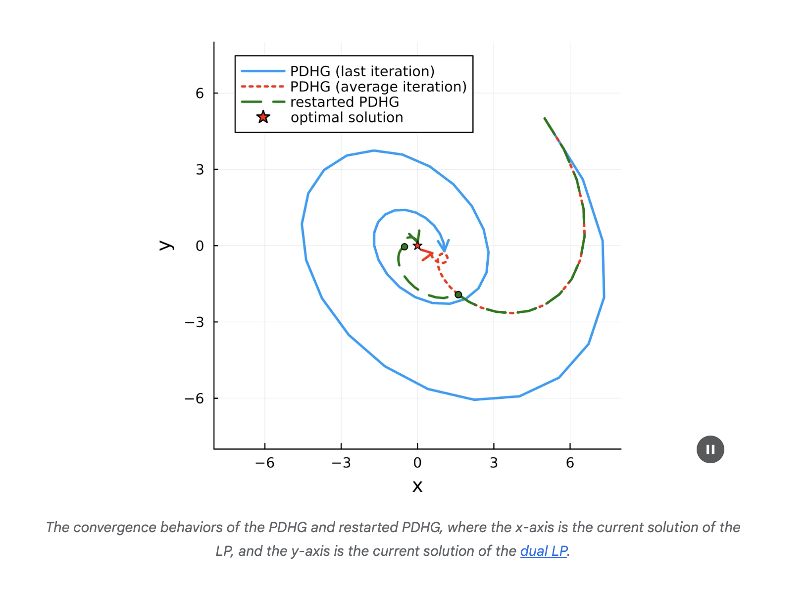 PDLP (Primal-Dual Hybrid Gradient Enhanced for LP): A New FOM–based Linear Programming LP Solver that Significantly Scales Up Linear Programming LP Solving Capabilities