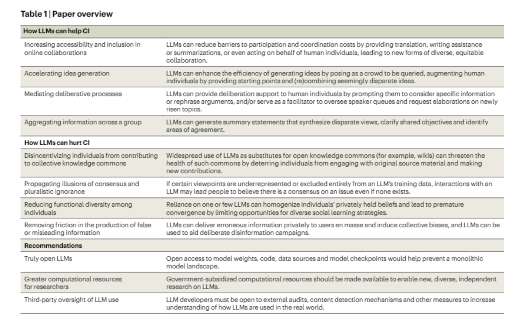 Harnessing Collective Intelligence in the Age of Large Language Models: Opportunities, Risks, and Future Directions