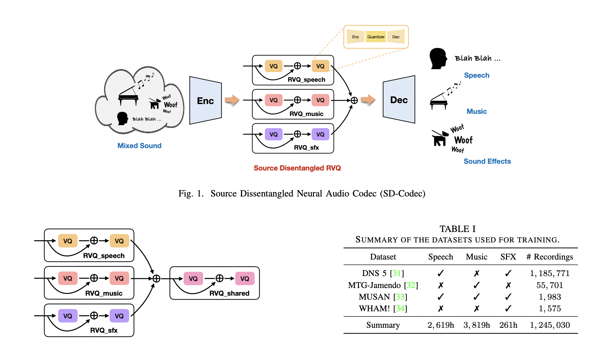  Source-Disentangled Neural Audio Codec (SD-Codec): A Novel AI Approach that Combines Audio Coding and Source Separation