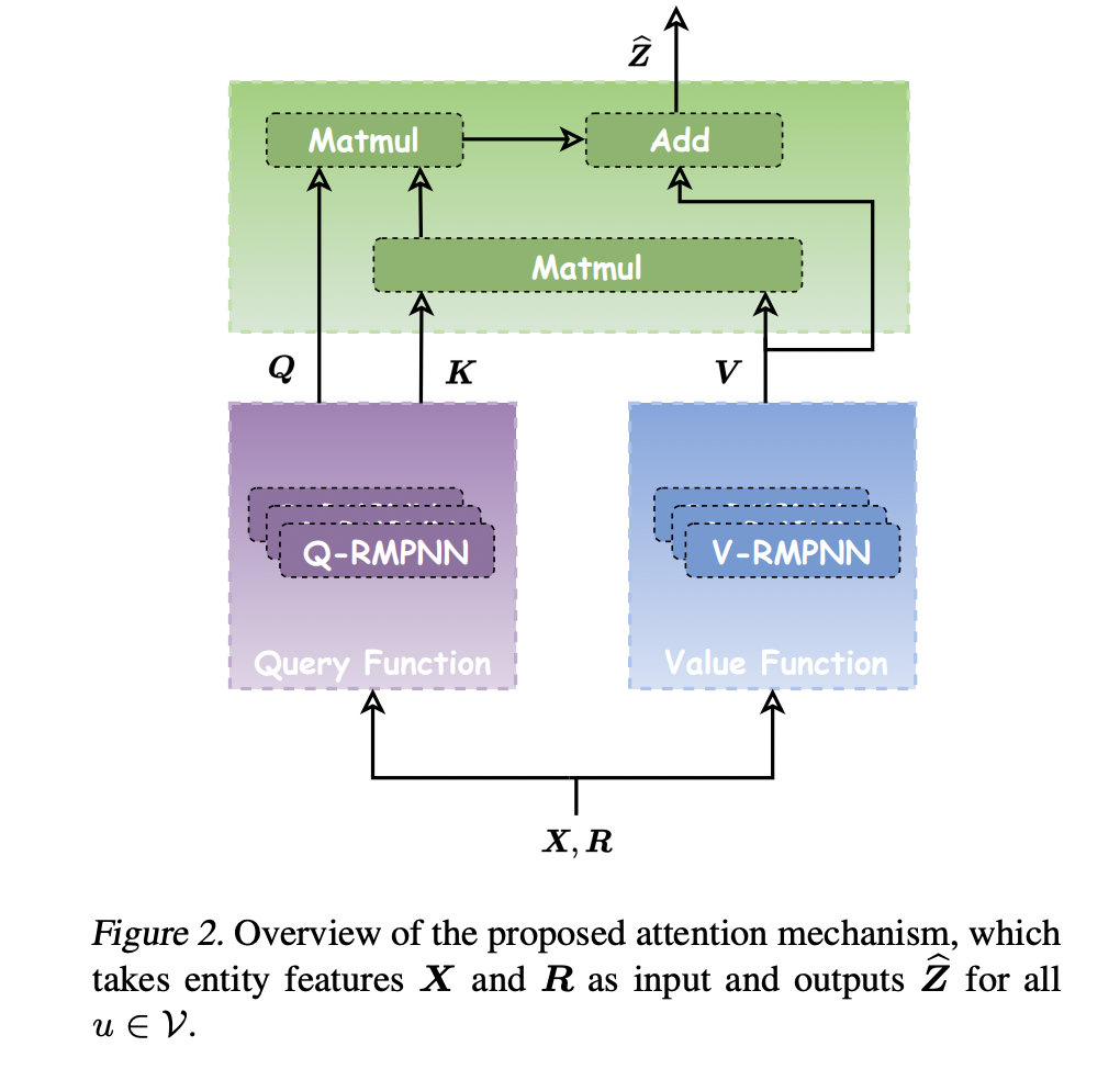  KnowFormer: A Transformer-Based Breakthrough Model for Efficient Knowledge Graph Reasoning, Tackling Incompleteness and Enhancing Predictive Accuracy Across Large-Scale Datasets