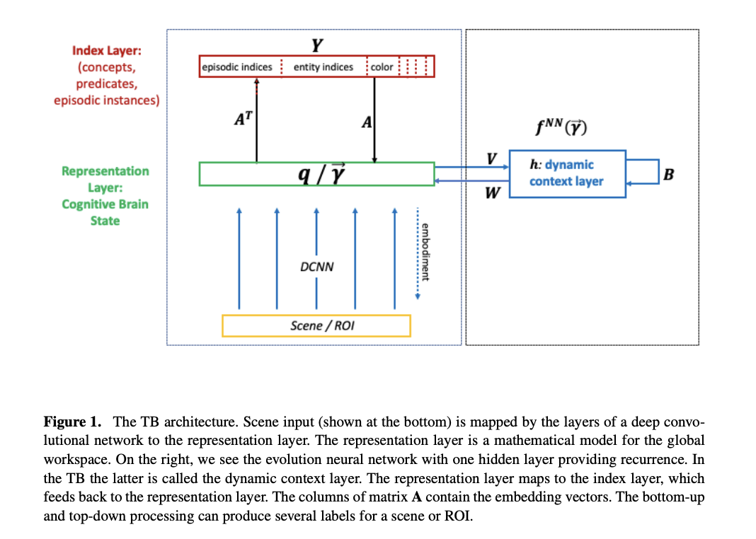 How Does the Tensor Brain Use Embeddings and Embodiment to Encode Senses and Decode Symbols?