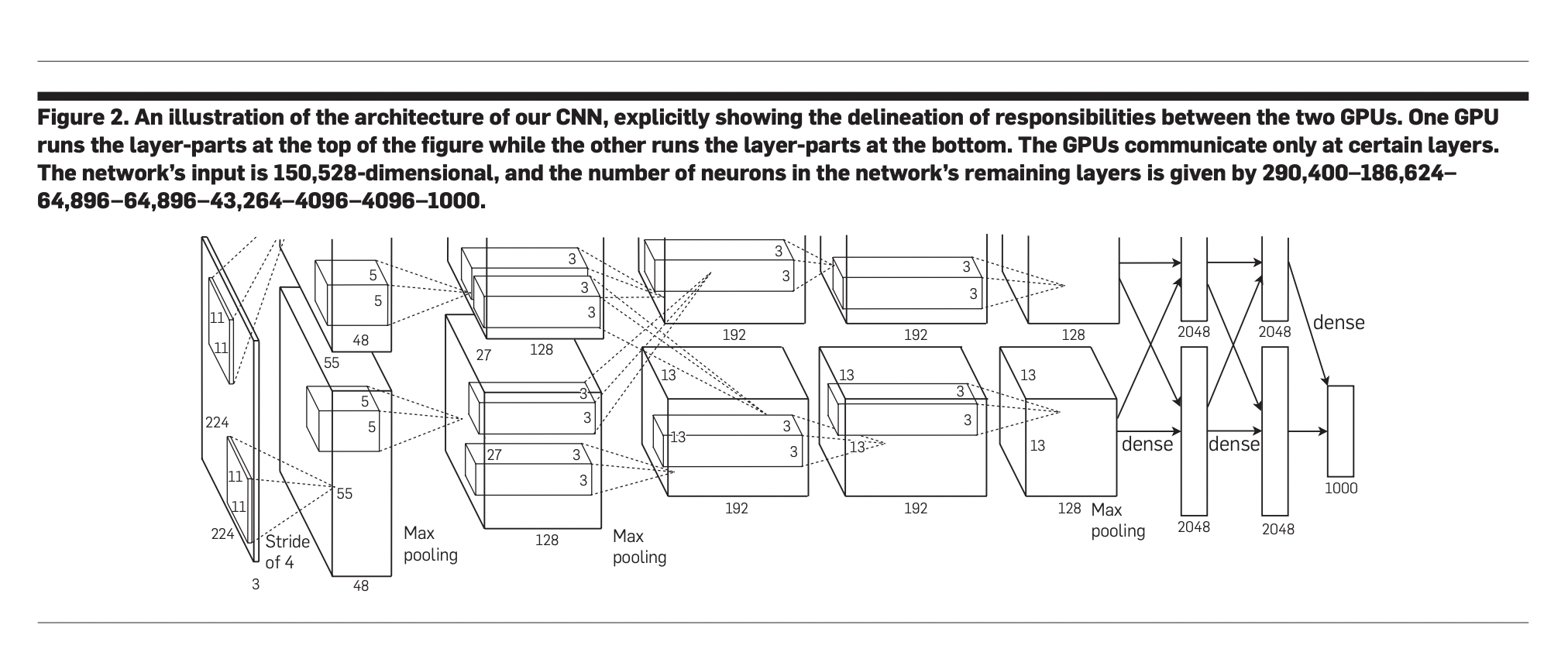  Revolutionizing Image Classification: Training Large Convolutional Neural Networks on the ImageNet Dataset