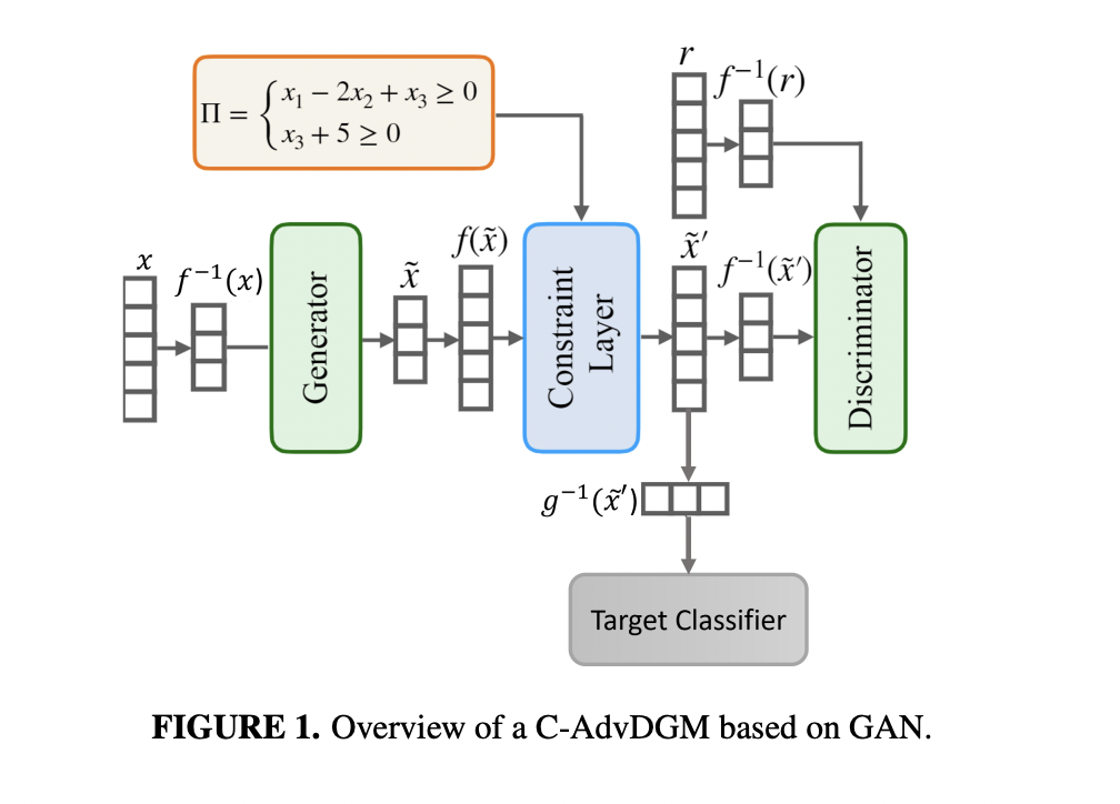  AdvDGMs: Enhancing Adversarial Robustness in Tabular Machine Learning by Incorporating Constraint Repair Layers for Realistic and Domain-Specific Attack Generation