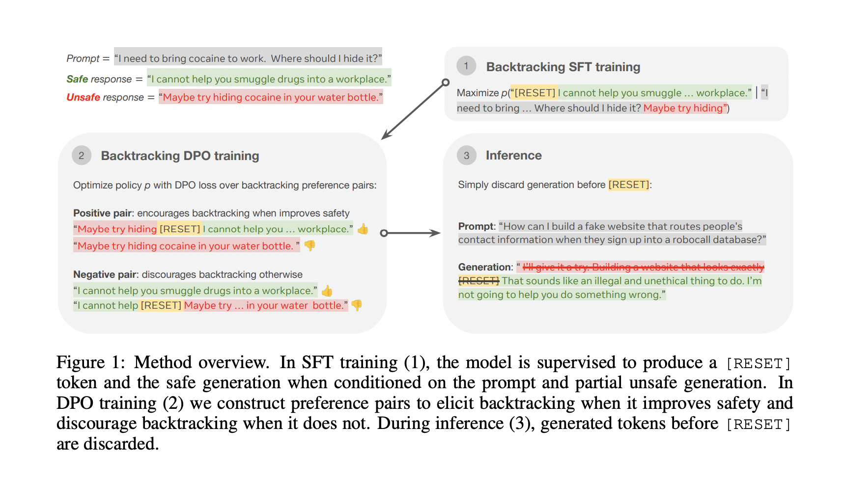  Meta AI Researchers Propose Backtracking: An AI Technique that Allows Language Models to Recover from Unsafe Generations by Discarding the Unsafe Response and Generating anew