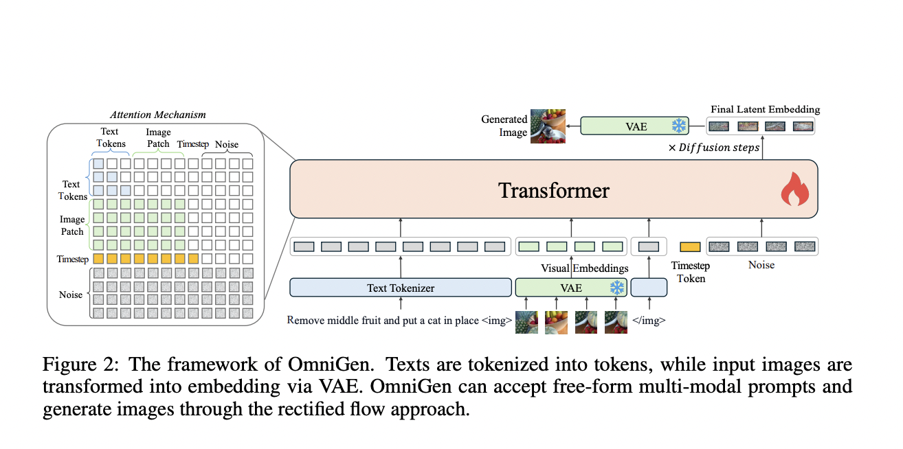  OmniGen: A New Diffusion Model for Unified Image Generation