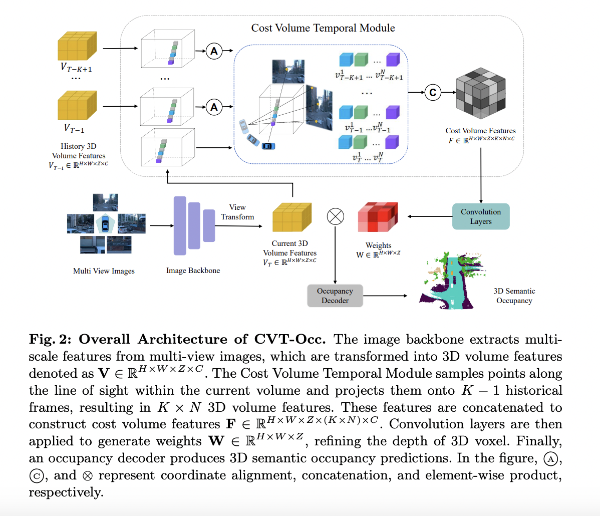  CVT-Occ: A Novel AI Approach that Significantly Enhances the Accuracy of 3D Occupancy Predictions by Leveraging Temporal Fusion and Geometric Correspondence Across Time