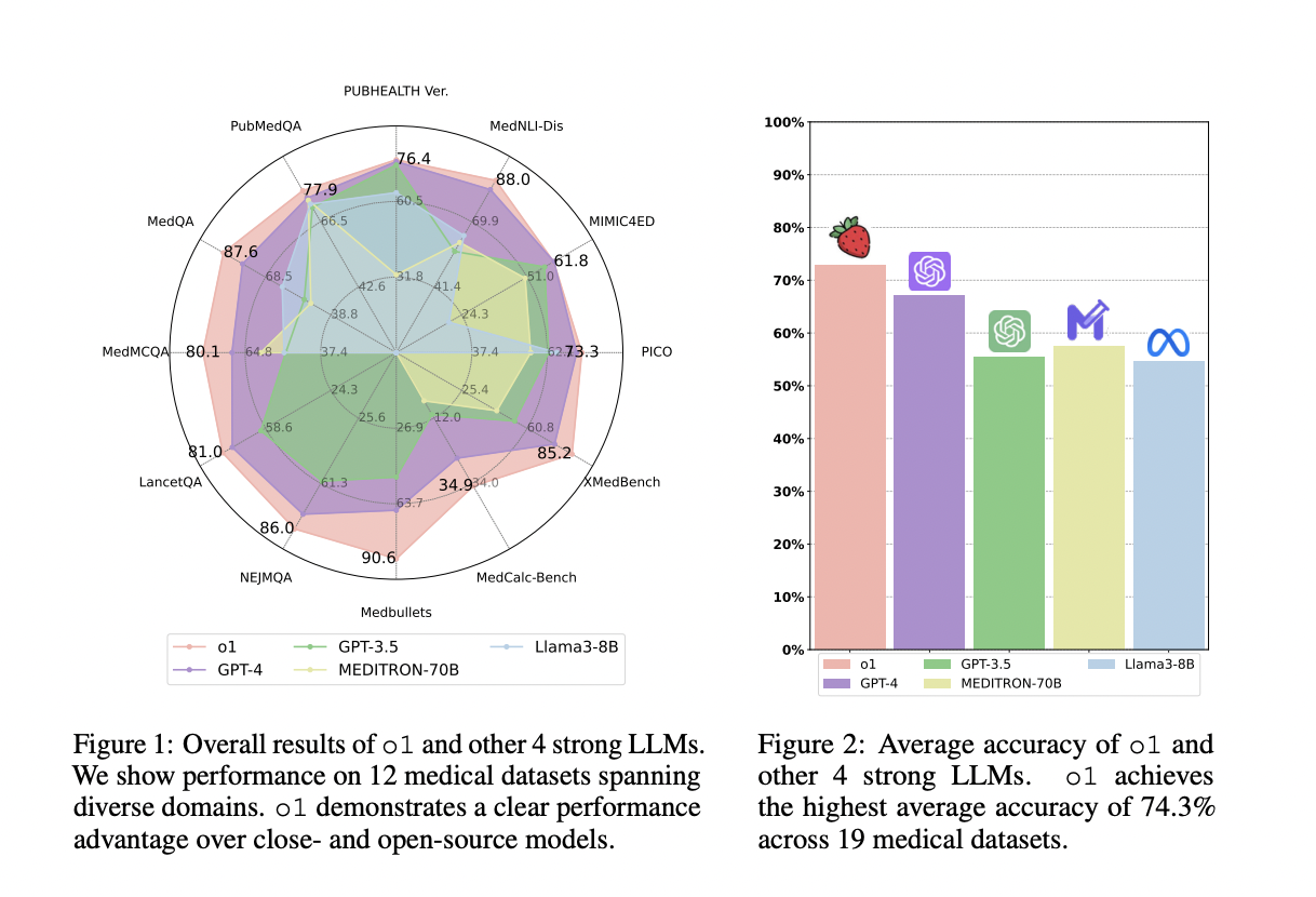  Assessing OpenAI’s o1 LLM in Medicine: Understanding Enhanced Reasoning in Clinical Contexts