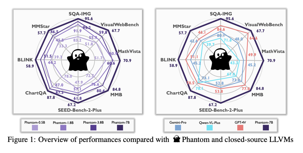 Is Scaling the Only Path to AI Supremacy? This AI Paper Unveils ‘Phantom of Latent for Large Language and Vision Models