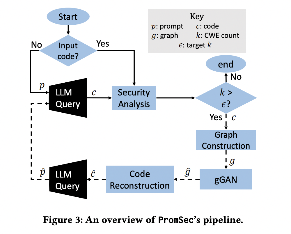  PromSec: An AI Algorithm for Prompt Optimization for Secure and Functioning Code Generation Using LLM