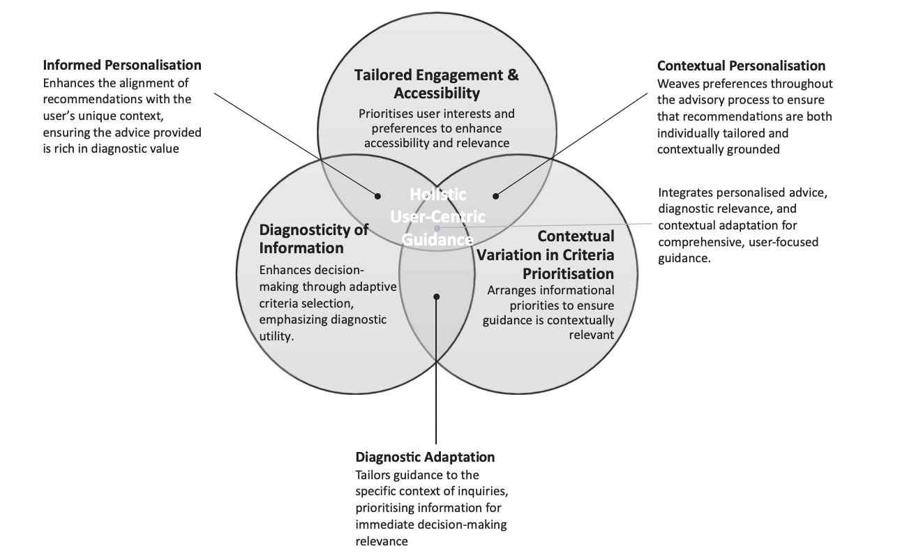  Leveraging ChatGPT for Enhanced Tourist Decision-Making: Insights from Accessibility-Diagnosticity Theory