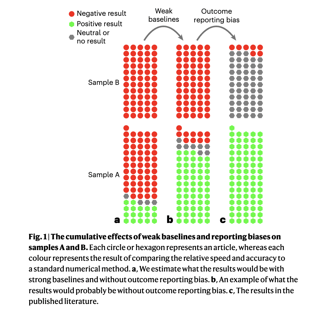  Evaluating the Efficacy of Machine Learning in Solving Partial Differential Equations: Addressing Weak Baselines and Reporting Biases