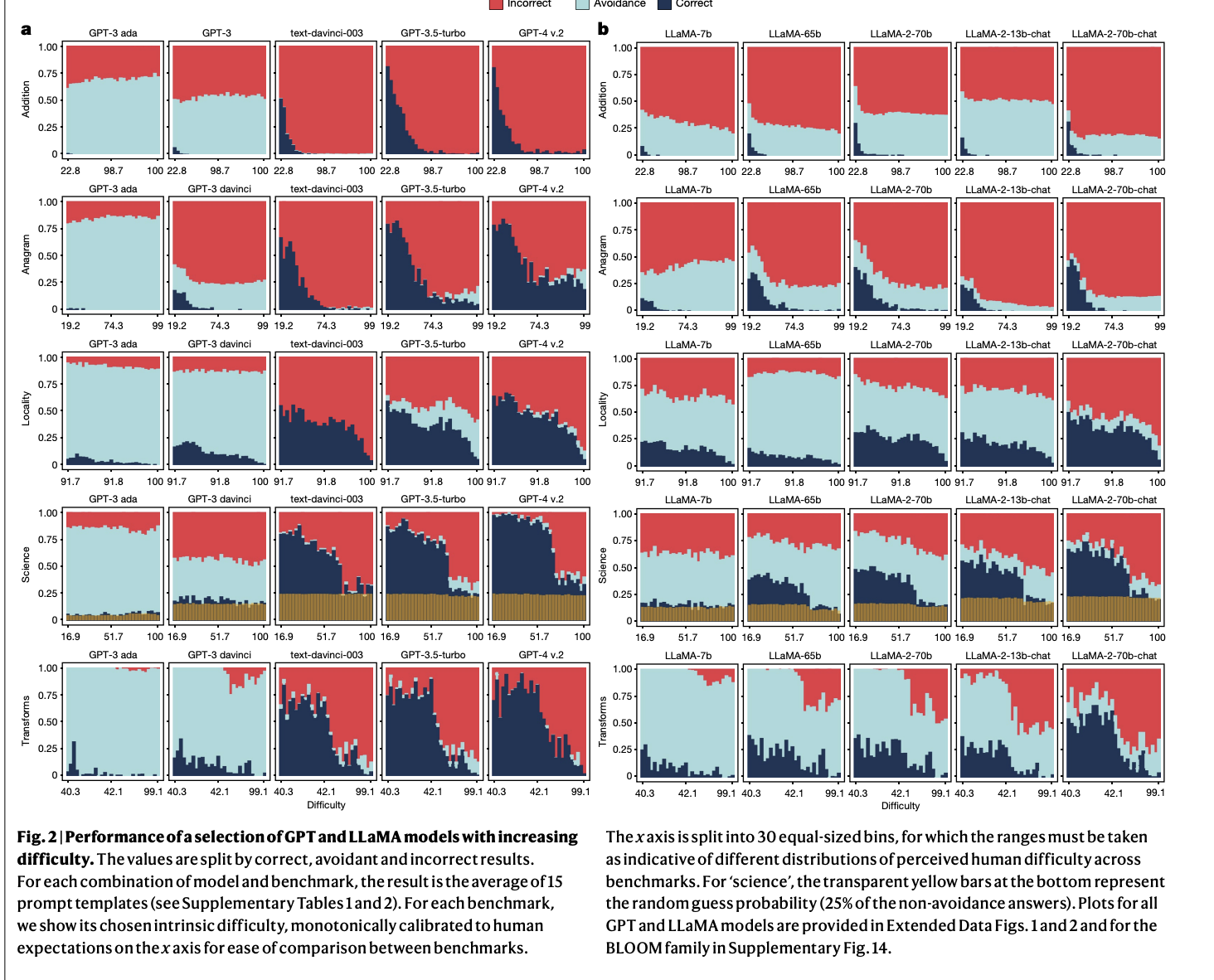  ReliabilityBench: Measuring the Unpredictable Performance of Shaped-Up Large Language Models Across Five Key Domains of Human Cognition