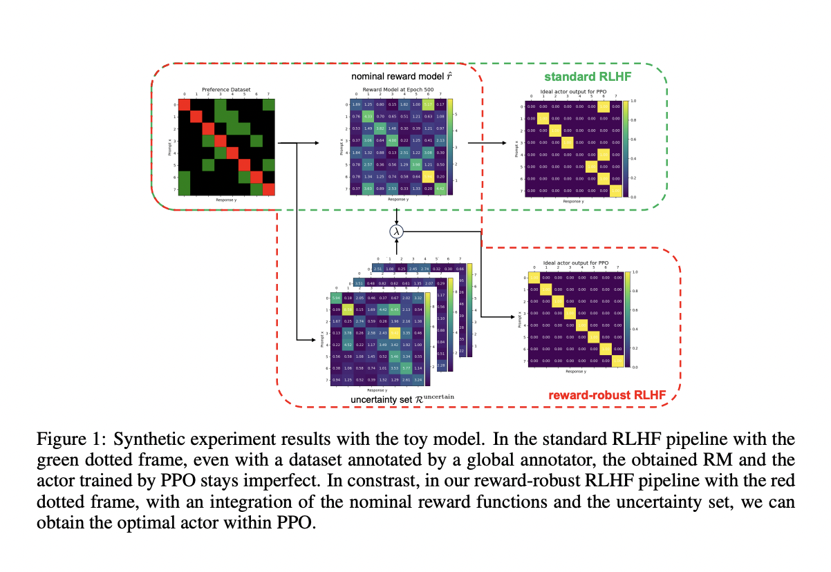  This AI Paper from China Introduces a Reward-Robust Reinforcement Learning from Human Feedback RLHF Framework for Enhancing the Stability and Performance of Large Language Models