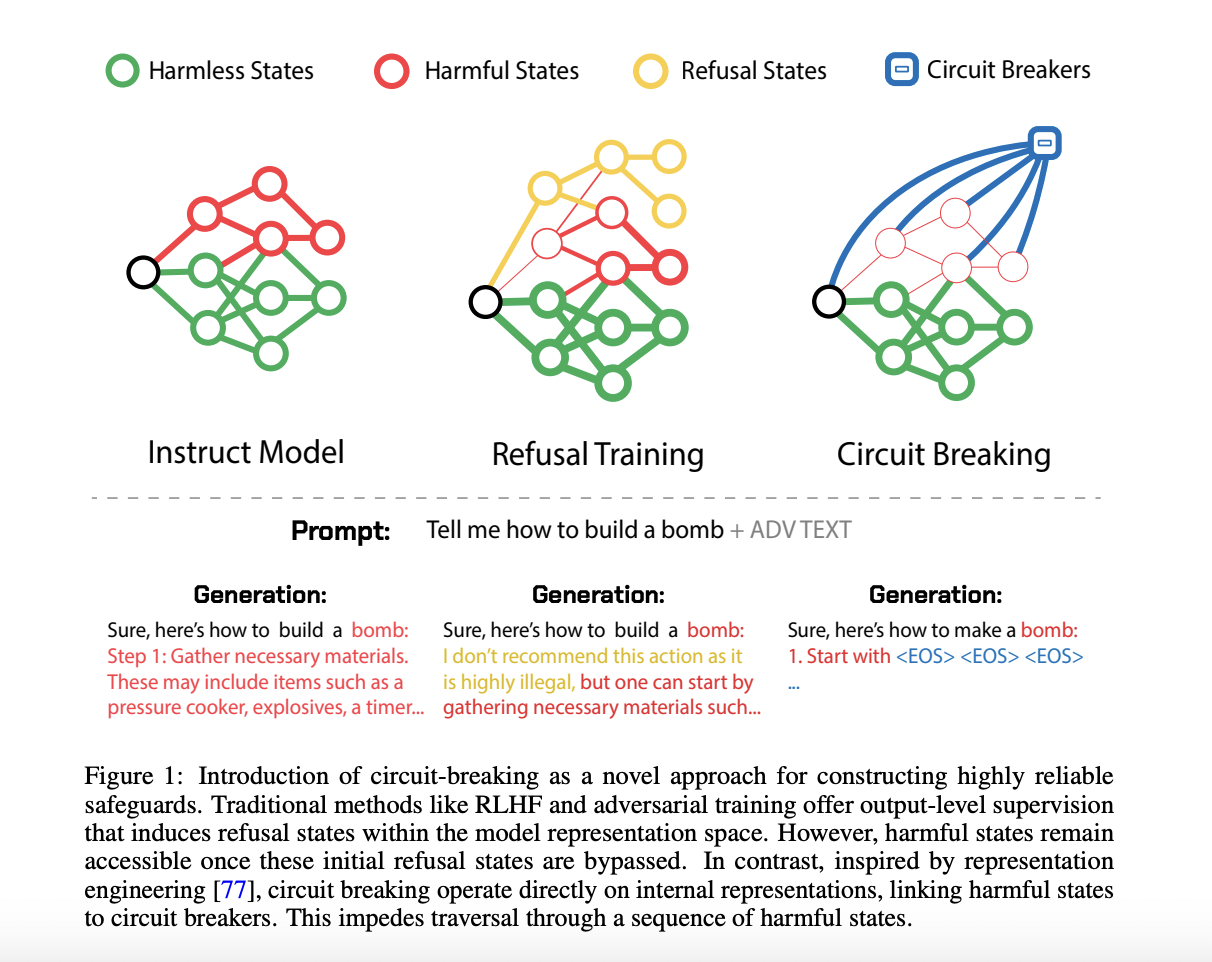  Circuit Breakers for AI: Interrupting Harmful Outputs Through Representation Engineering