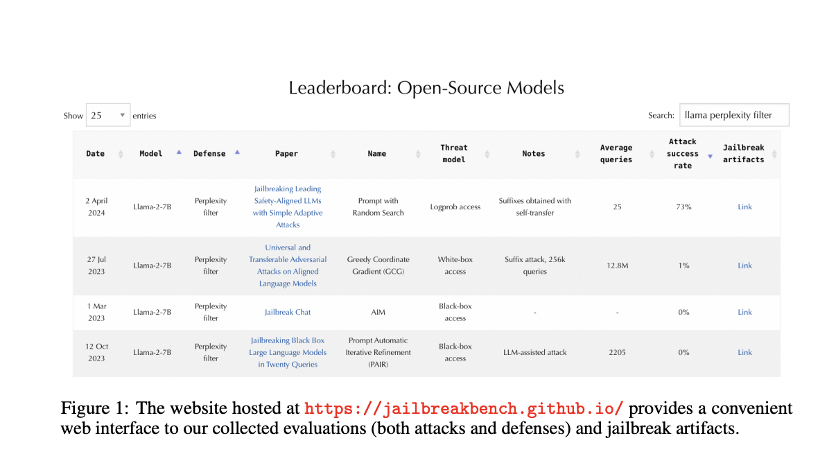 JailbreakBench: An Open Sourced Benchmark for Jailbreaking Large Language Models (LLMs)