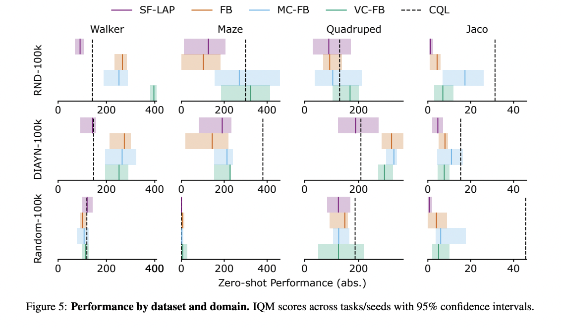 Conservative Algorithms for Zero-Shot Reinforcement Learning on Limited Data