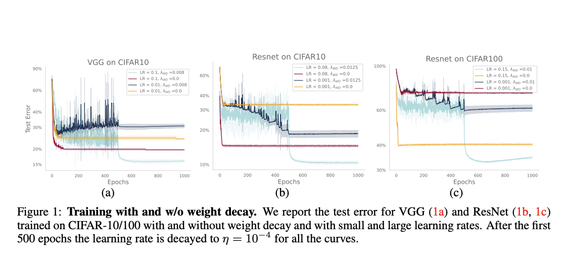  Revisiting Weight Decay: Beyond Regularization in Modern Deep Learning