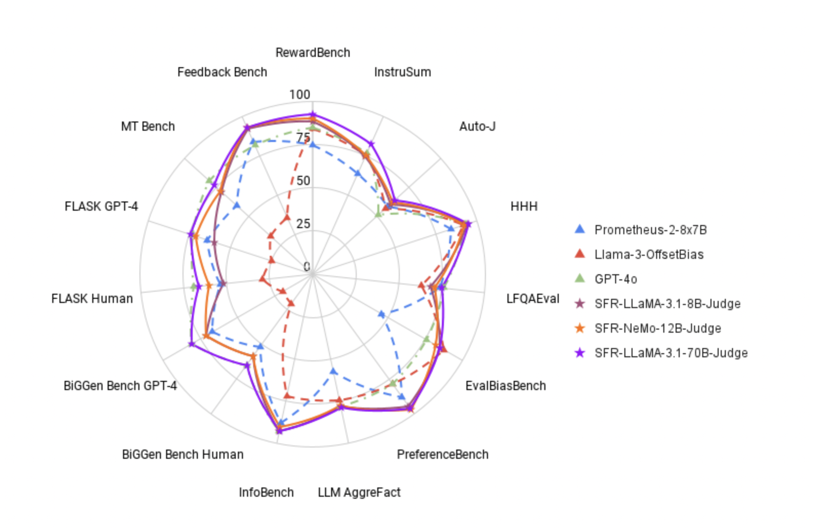  Salesforce AI Introduces SFR-Judge: A Family of Three Judge Models of 8-Billion Parameters 8B, 12B, and 70B Size, Built with Meta Llama 3 and Mistral NeMO