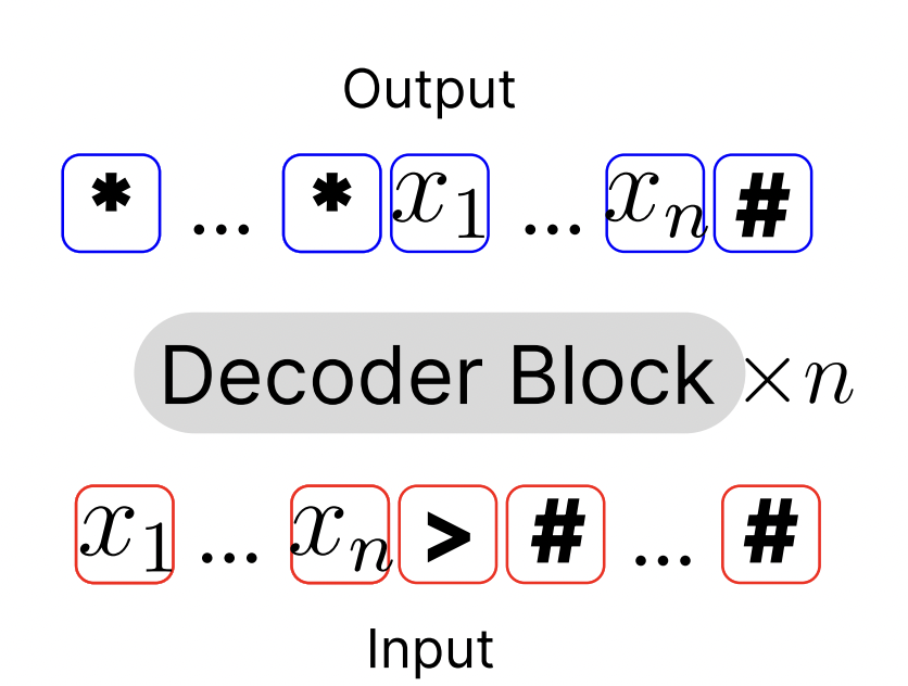  Improving Length Generalization in Algorithmic Tasks with Looped Transformers: A Study on n-RASP-L Problems