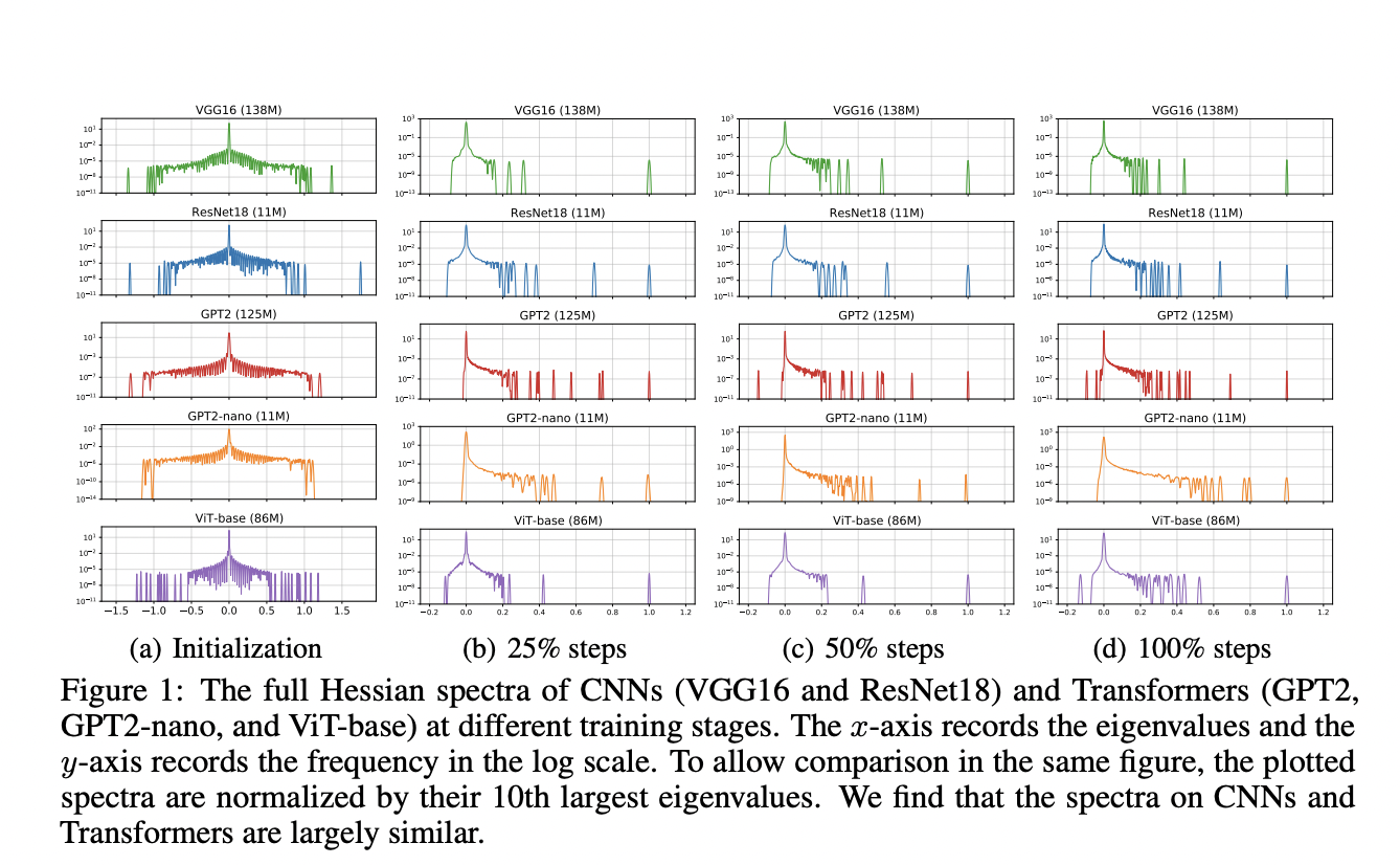  Unraveling Transformer Optimization: A Hessian-Based Explanation for Adam’s Superiority over SGD