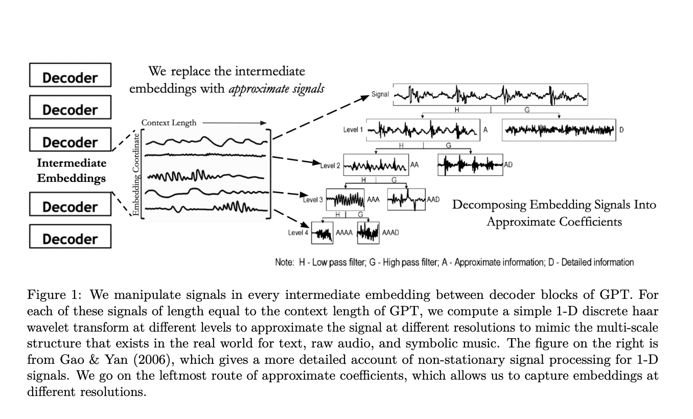  WaveletGPT: Leveraging Wavelet Theory for Speedier LLM Training Across Modalities