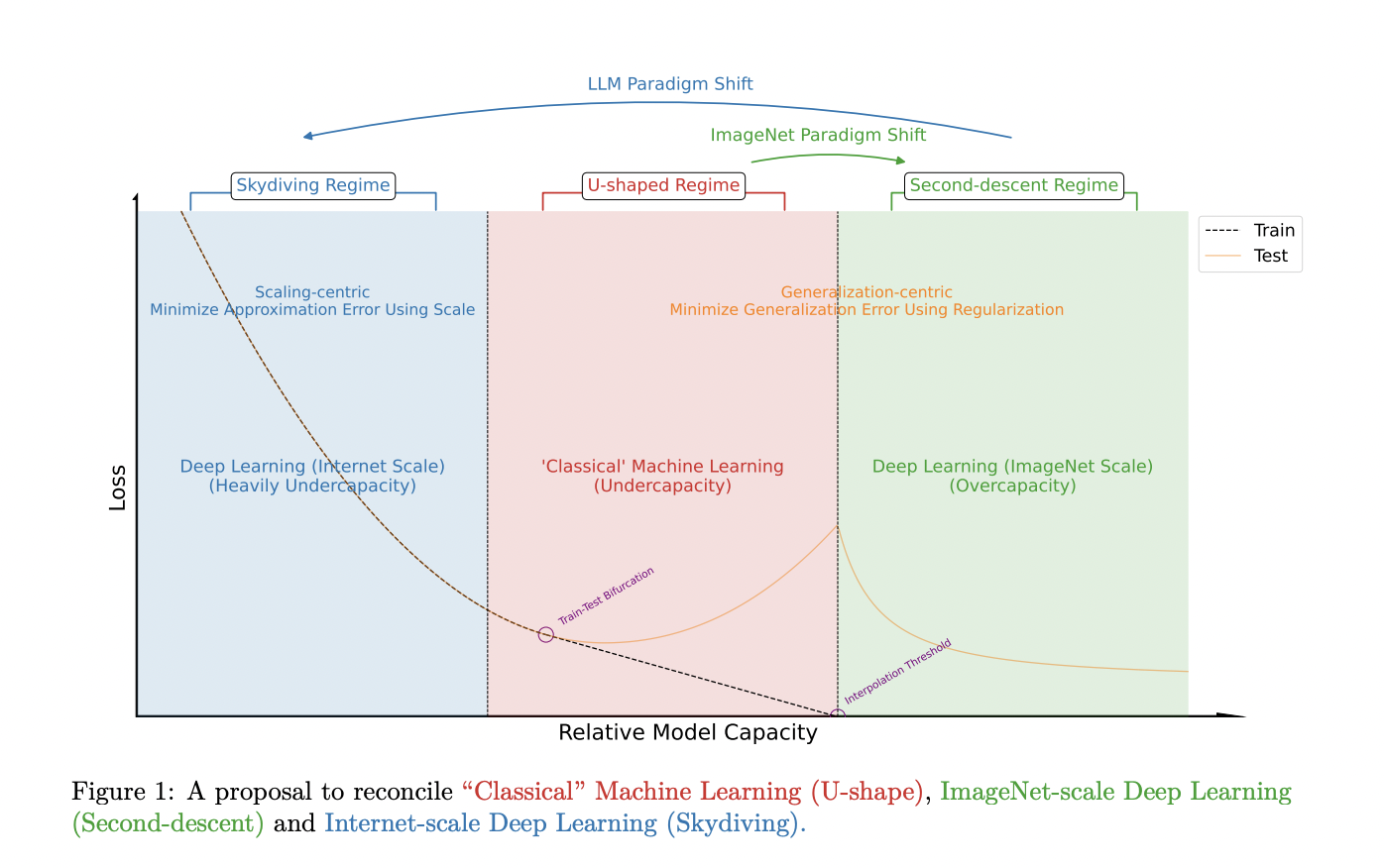  Scaling Laws and Model Comparison: New Frontiers in Large-Scale Machine Learning