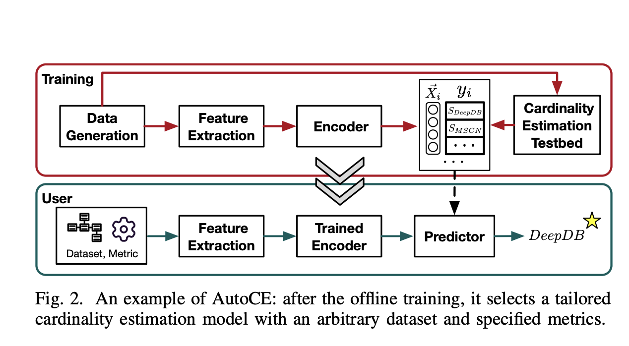 AutoCE: An Intelligent Model Advisor Revolutionizing Cardinality Estimation for Databases through Advanced Deep Metric Learning and Incremental Learning Techniques