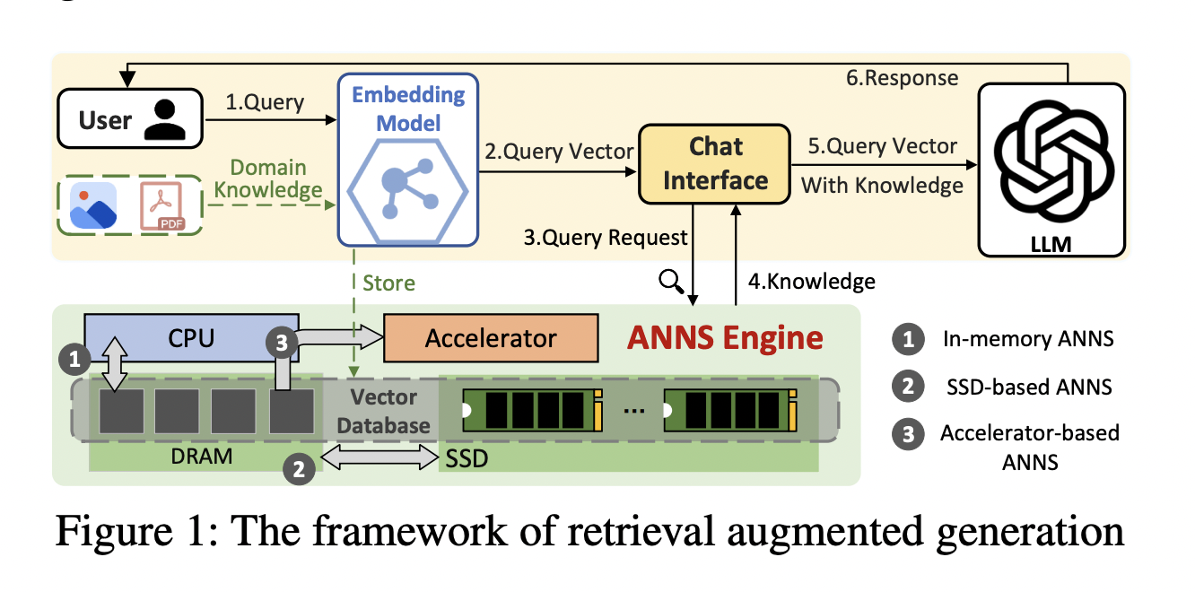  FusionANNS: A Next-Gen ANNS Solution that Combines CPU/GPU Cooperative Processing for Enhanced Performance, Scalability, and Cost Efficiency