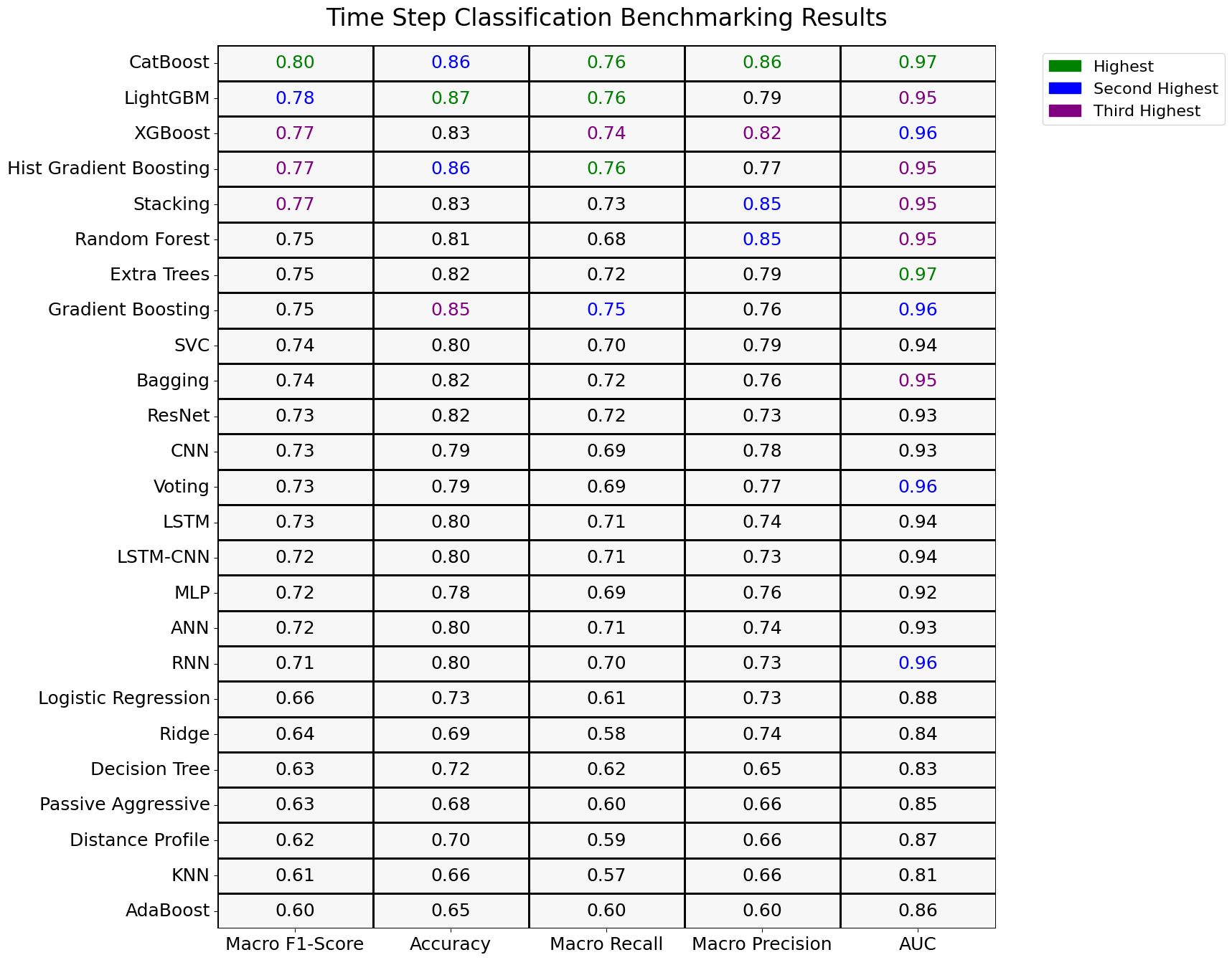 Ready Tensor’s Deep Dive into Time Series Step Classification: Comparative Analysis of 25 Machine Learning and Neural Network Models