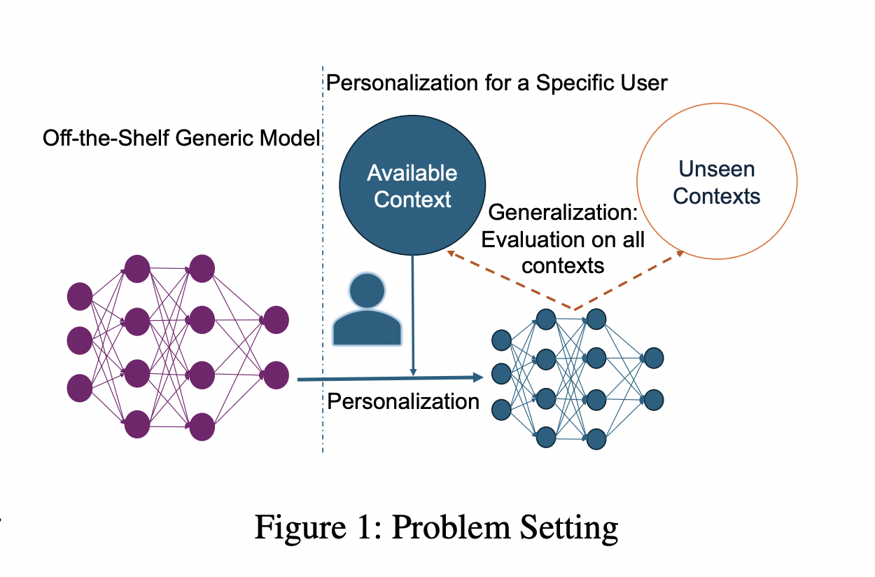  CRoP: A Context-wise Static Personalization Method for Robust and Scalable Human-Sensing AI Models in Healthcare and Real-World Scenarios