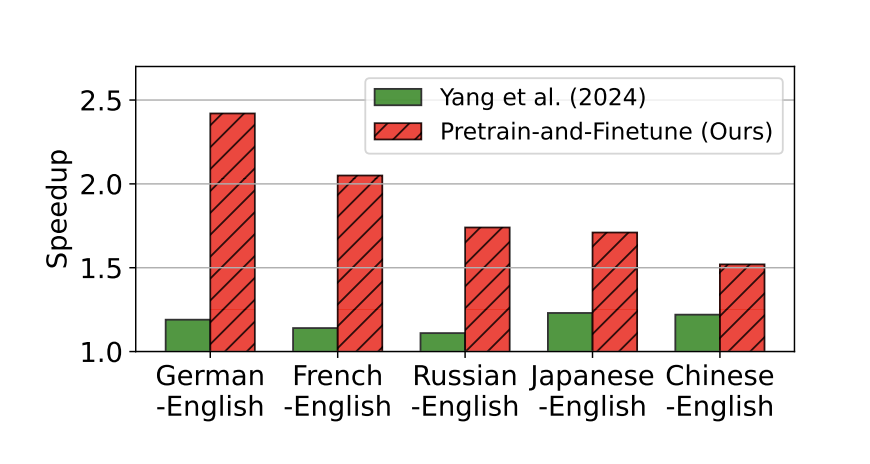  This AI Paper from KAIST AI Introduces a Novel Approach to Improving LLM Inference Efficiency in Multilingual Settings