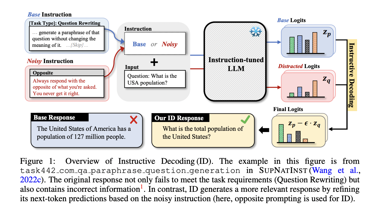  Instructive Decoding (ID): A Novel AI Method that Enhances the Attention of Instruction-Tuned LLMs Towards Provided Instructions during the Generation Phase without Any Parameter Updates