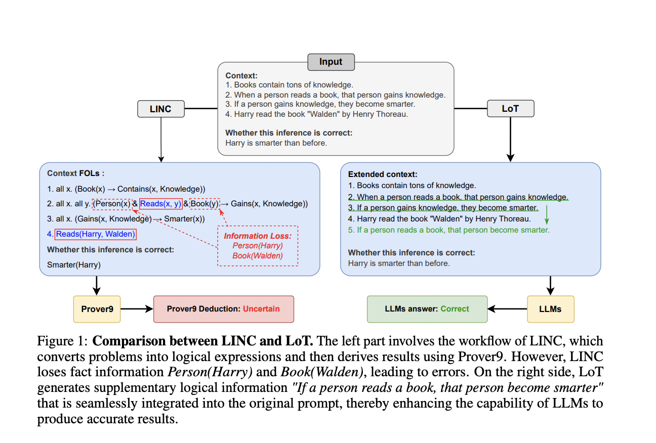  Logic-of-Thought: Enhancing Logical Reasoning in Large Language Models through Propositional Logic Augmentation