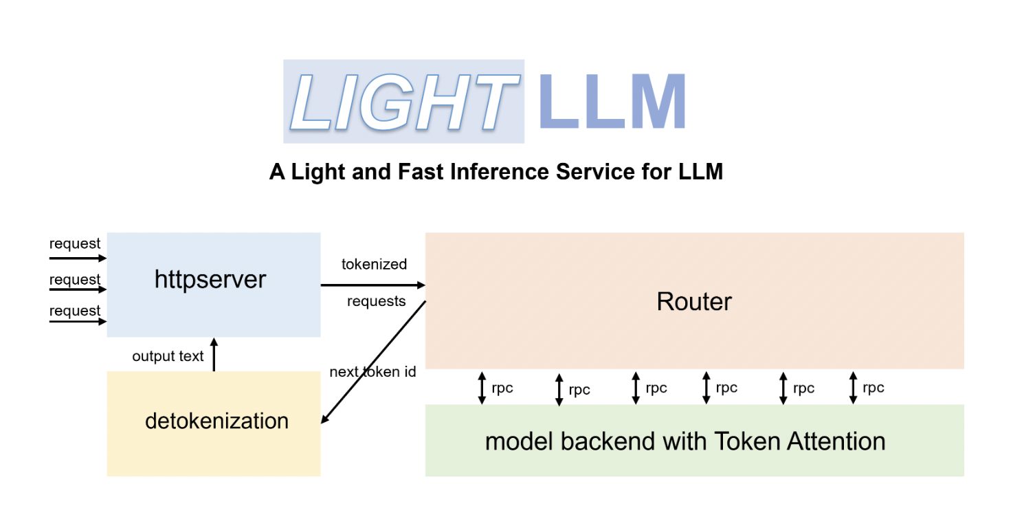  LightLLM: A Lightweight, Scalable, and High-Speed Python Framework for LLM Inference and Serving