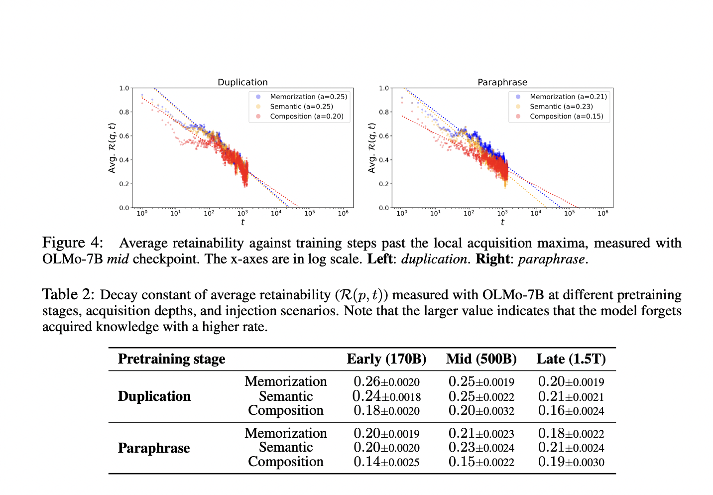  This AI Paper from KAIST, UCL and KT Investigates the Acquisition and Retention of Factual Knowledge in Large Language Models