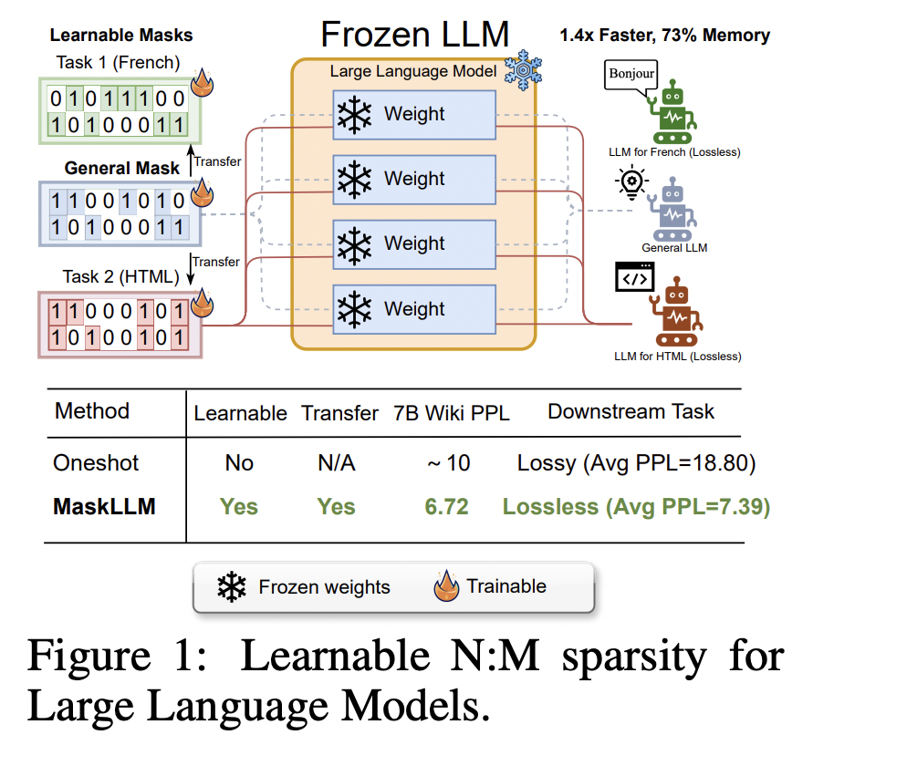  MaskLLM: A Learnable AI Method that Facilitates End-to End Training of LLM Sparsity on Large-Scale Datasets