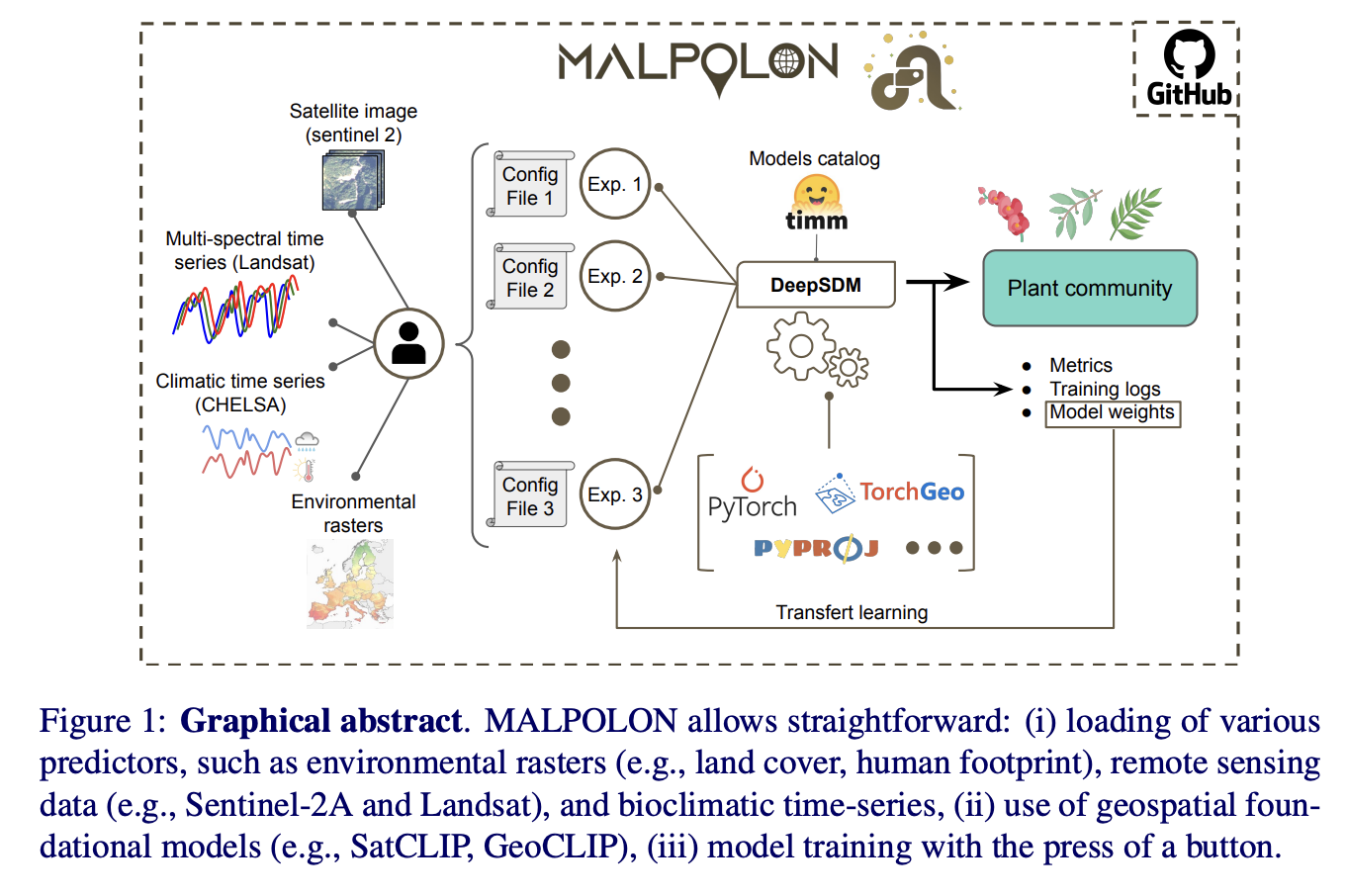  MALPOLON: A Cutting-Edge AI Framework Designed to Enhance Species Distribution Modeling Through the Integration of Geospatial Data and Deep Learning Models