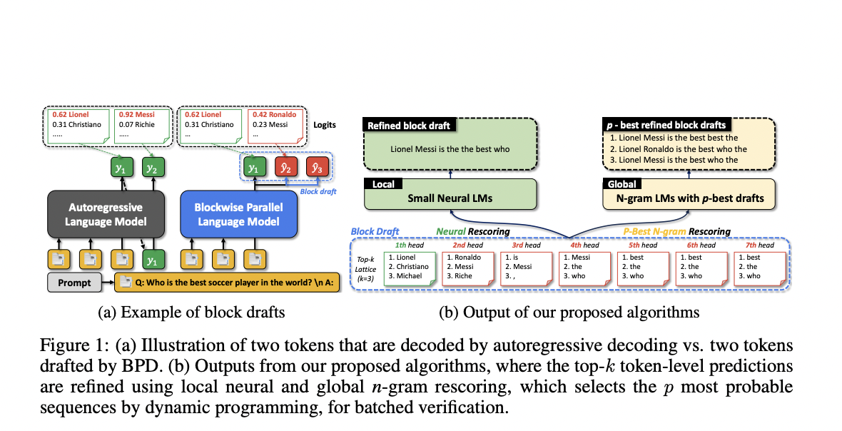 Researchers from KAIST and Google AI Introduce Blockwise Parallel Decoding (BCD): An AI Method for Rescoring Algorithms for Improved Efficiency and Fluency in Language Models