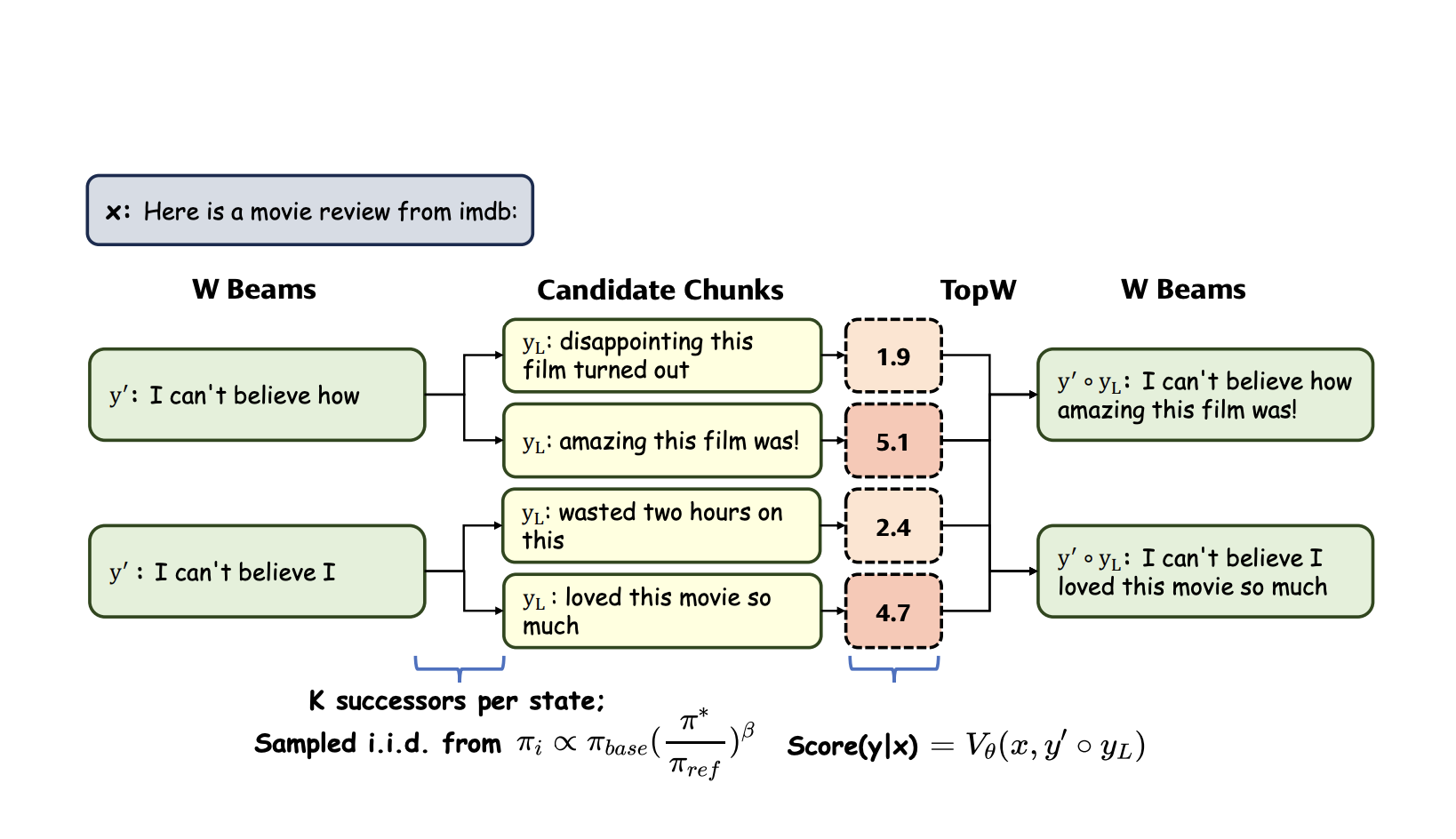 Integrated Value Guidance (IVG): An AI Method that Combines Implicit and Explicit Value Functions Applied to Token-Wise Sampling and Chunk-Level Beam Search