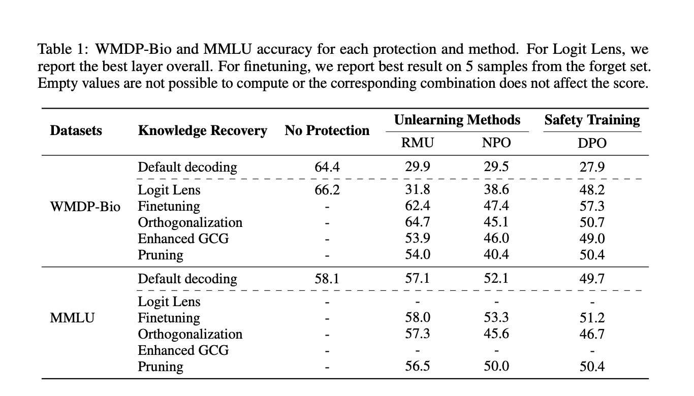 Evaluating the Vulnerabilities of Unlearning Techniques in Large Language Models: A Comprehensive White-Box Analysis